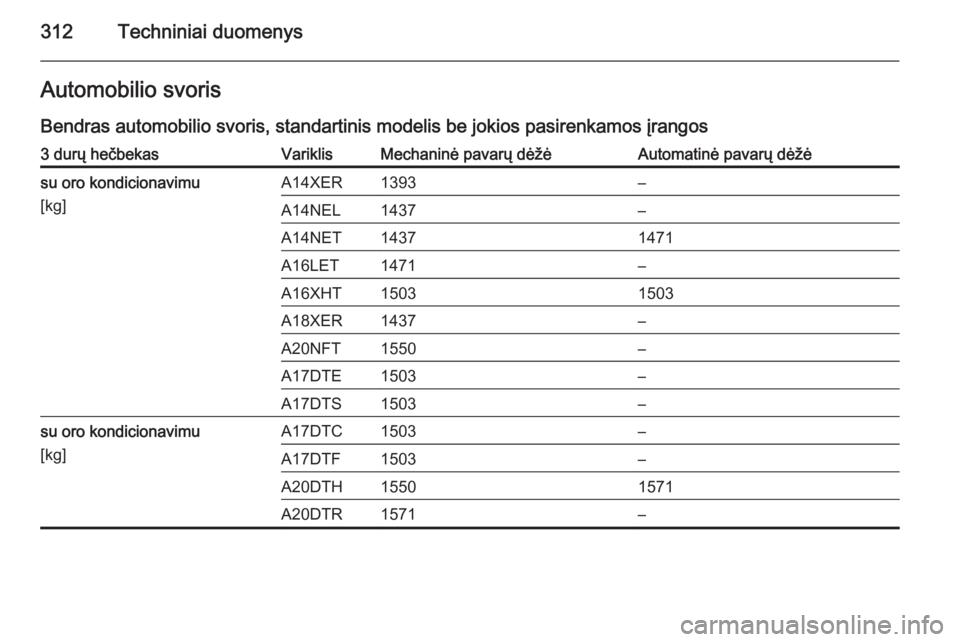 OPEL ASTRA J 2014  Savininko vadovas (in Lithuanian) 312Techniniai duomenysAutomobilio svoris
Bendras automobilio svoris, standartinis modelis be jokios pasirenkamos įrangos3 durų hečbekasVariklisMechaninė pavarų dėžėAutomatinė pavarų dėžės