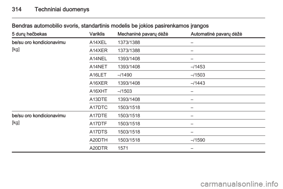 OPEL ASTRA J 2014  Savininko vadovas (in Lithuanian) 314Techniniai duomenys
Bendras automobilio svoris, standartinis modelis be jokios pasirenkamos įrangos5 durų hečbekasVariklisMechaninė pavarų dėžėAutomatinė pavarų dėžėbe/su oro kondicion