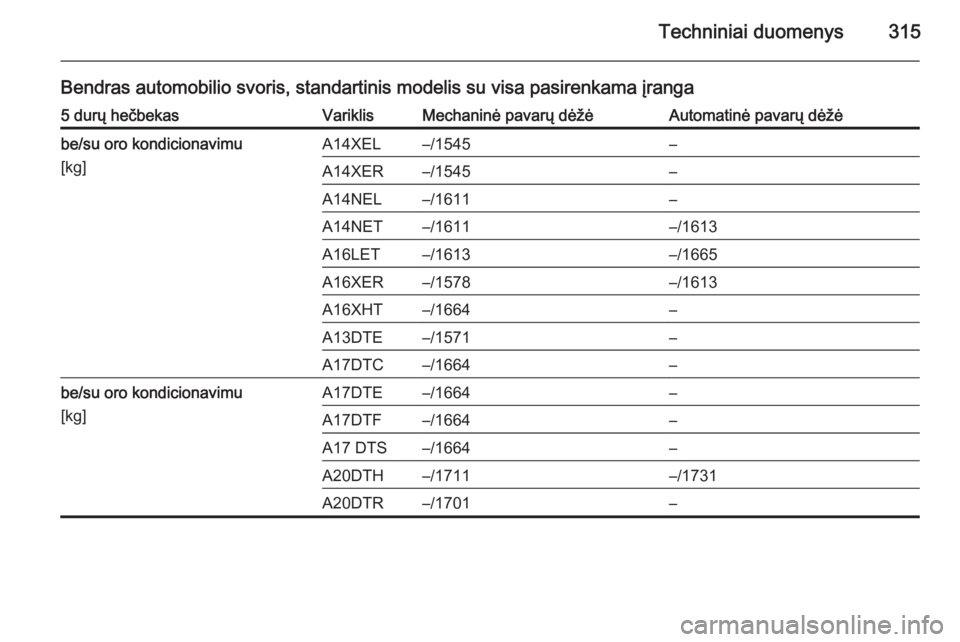 OPEL ASTRA J 2014  Savininko vadovas (in Lithuanian) Techniniai duomenys315
Bendras automobilio svoris, standartinis modelis su visa pasirenkama įranga5 durų hečbekasVariklisMechaninė pavarų dėžėAutomatinė pavarų dėžėbe/su oro kondicionavim