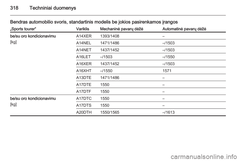 OPEL ASTRA J 2014  Savininko vadovas (in Lithuanian) 318Techniniai duomenys
Bendras automobilio svoris, standartinis modelis be jokios pasirenkamos įrangos„Sports tourer“VariklisMechaninė pavarų dėžėAutomatinė pavarų dėžėbe/su oro kondici