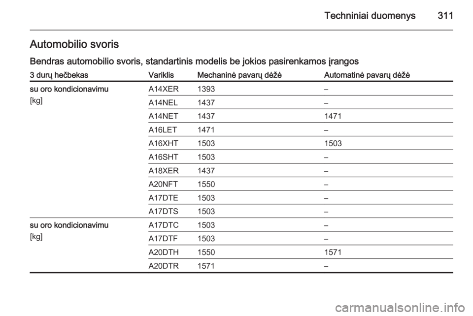 OPEL ASTRA J 2014.5  Savininko vadovas (in Lithuanian) Techniniai duomenys311Automobilio svorisBendras automobilio svoris, standartinis modelis be jokios pasirenkamos įrangos3 durų hečbekasVariklisMechaninė pavarų dėžėAutomatinė pavarų dėžėsu