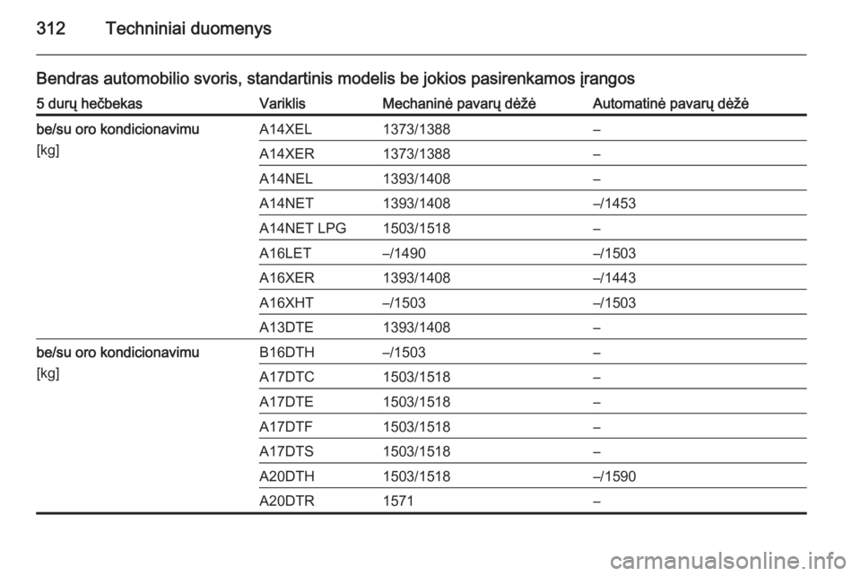 OPEL ASTRA J 2014.5  Savininko vadovas (in Lithuanian) 312Techniniai duomenys
Bendras automobilio svoris, standartinis modelis be jokios pasirenkamos įrangos5 durų hečbekasVariklisMechaninė pavarų dėžėAutomatinė pavarų dėžėbe/su oro kondicion