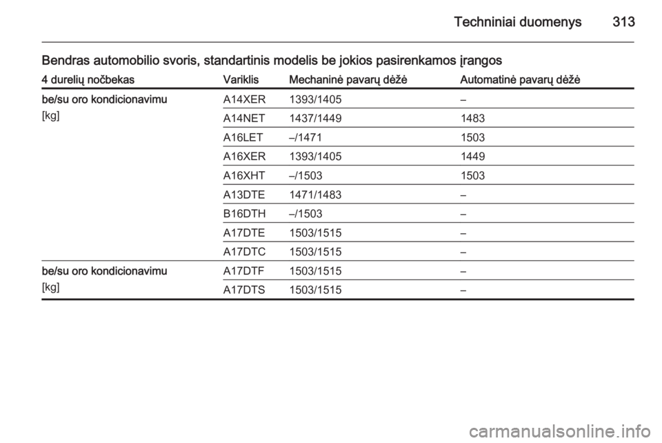 OPEL ASTRA J 2014.5  Savininko vadovas (in Lithuanian) Techniniai duomenys313
Bendras automobilio svoris, standartinis modelis be jokios pasirenkamos įrangos4 durelių nočbekasVariklisMechaninė pavarų dėžėAutomatinė pavarų dėžėbe/su oro kondic