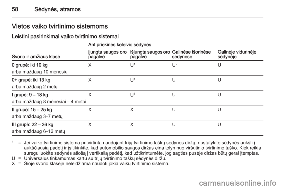 OPEL ASTRA J 2014.5  Savininko vadovas (in Lithuanian) 58Sėdynės, atramosVietos vaiko tvirtinimo sistemoms
Leistini pasirinkimai vaiko tvirtinimo sistemai
Svorio ir amžiaus klasė
Ant priekinės keleivio sėdynės
Galinėse išorinėse
sėdynėseGalin OPEL ASTRA J 2014.5  Savininko vadovas (in Lithuanian) 58Sėdynės, atramosVietos vaiko tvirtinimo sistemoms
Leistini pasirinkimai vaiko tvirtinimo sistemai
Svorio ir amžiaus klasė
Ant priekinės keleivio sėdynės
Galinėse išorinėse
sėdynėseGalin