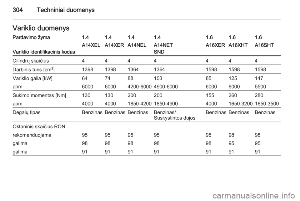 OPEL ASTRA J 2015  Savininko vadovas (in Lithuanian) 304Techniniai duomenysVariklio duomenysPardavimo žyma1.41.41.41.41.61.61.6
Variklio identifikacinis kodas
A14XELA14XERA14NELA14NET
SNDA16XERA16XHTA16SHTCilindrų skaičius4444444Darbinis tūris [cm 3
