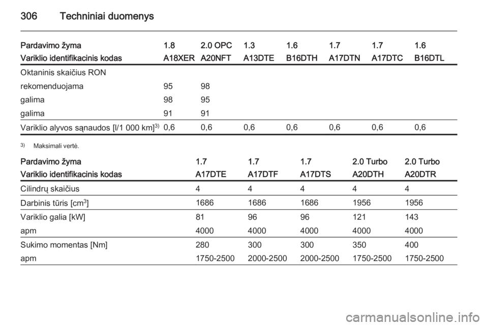 OPEL ASTRA J 2015  Savininko vadovas (in Lithuanian) 306Techniniai duomenys
Pardavimo žyma1.82.0 OPC1.31.61.61.71.7Variklio identifikacinis kodasA18XERA20NFTA13DTEB16DTHB16DTLA17DTNA17DTCOktaninis skaičius RONrekomenduojama9598galima9895galima9191Vari