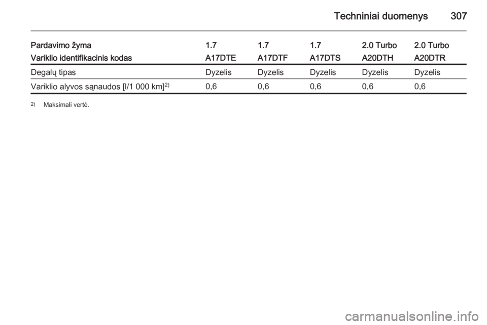 OPEL ASTRA J 2015  Savininko vadovas (in Lithuanian) Techniniai duomenys307
Pardavimo žyma1.71.71.72.0 Turbo2.0 TurboVariklio identifikacinis kodasA17DTEA17DTFA17DTSA20DTHA20DTRDegalų tipasDyzelisDyzelisDyzelisDyzelisDyzelisVariklio alyvos sąnaudos [