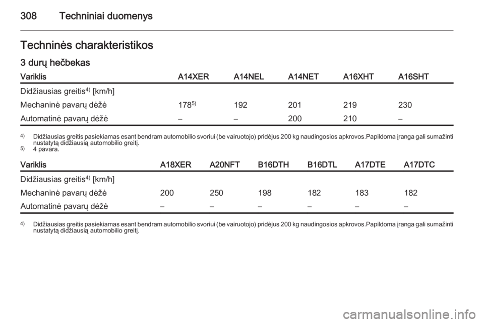 OPEL ASTRA J 2015  Savininko vadovas (in Lithuanian) 308Techniniai duomenysTechninės charakteristikos
3 durų hečbekasVariklisA14XERA14NELA14NETA16XHTA16SHTDidžiausias greitis 4)
 [km/h]Mechaninė pavarų dėžė178 5)192201219230Automatinė pavarų 