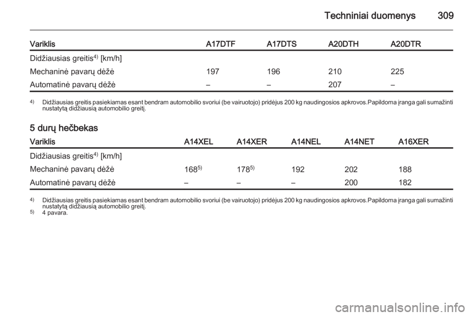OPEL ASTRA J 2015  Savininko vadovas (in Lithuanian) Techniniai duomenys309
VariklisA17DTFA17DTSA20DTHA20DTRDidžiausias greitis4)
 [km/h]Mechaninė pavarų dėžė197196210225Automatinė pavarų dėžė––207–4) Didžiausias greitis pasiekiamas es