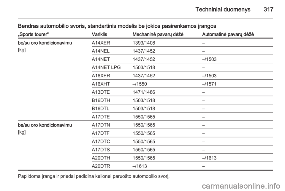 OPEL ASTRA J 2015  Savininko vadovas (in Lithuanian) Techniniai duomenys317
Bendras automobilio svoris, standartinis modelis be jokios pasirenkamos įrangos„Sports tourer“VariklisMechaninė pavarų dėžėAutomatinė pavarų dėžėbe/su oro kondici