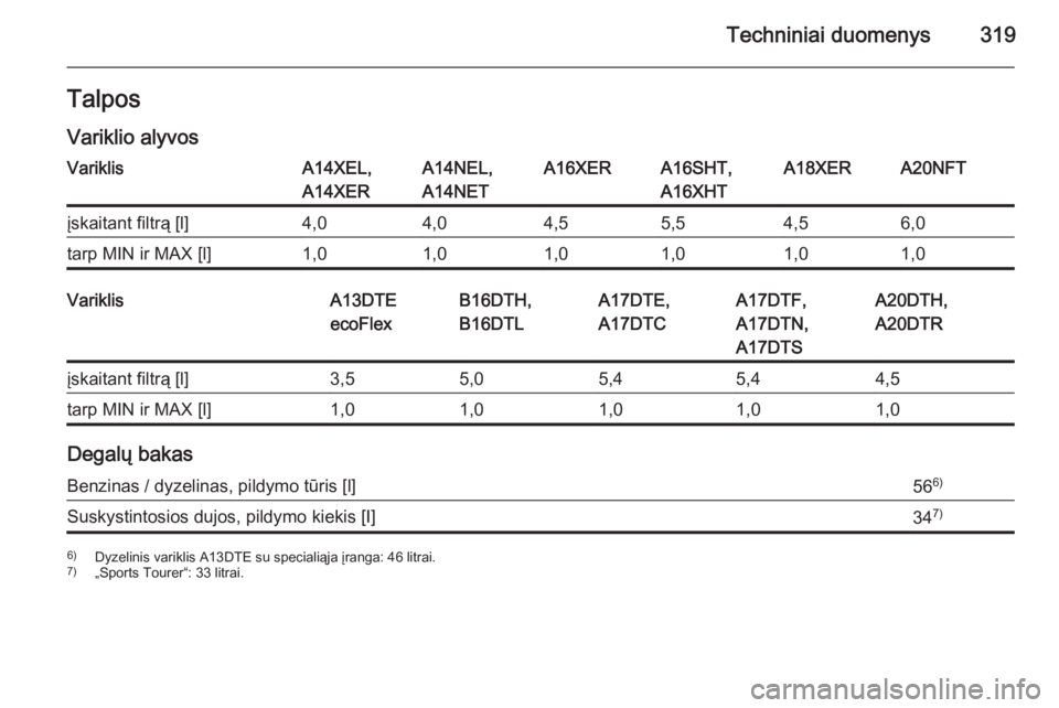 OPEL ASTRA J 2015  Savininko vadovas (in Lithuanian) Techniniai duomenys319Talpos
Variklio alyvosVariklisA14XEL, A14XERA14NEL,
A14NETA16XERA16SHT,
A16XHTA18XERA20NFTįskaitant filtrą [l]4,04,04,55,54,56,0tarp MIN ir MAX [l]1,01,01,01,01,01,0VariklisA13