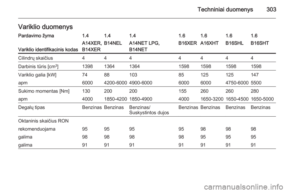 OPEL ASTRA J 2015.5  Savininko vadovas (in Lithuanian) Techniniai duomenys303Variklio duomenysPardavimo žyma1.41.41.41.61.61.61.6
Variklio identifikacinis kodas
A14XER,
B14XERB14NELA14NET LPG,
B14NETB16XERA16XHTB16SHLB16SHTCilindrų skaičius4444444Darbi