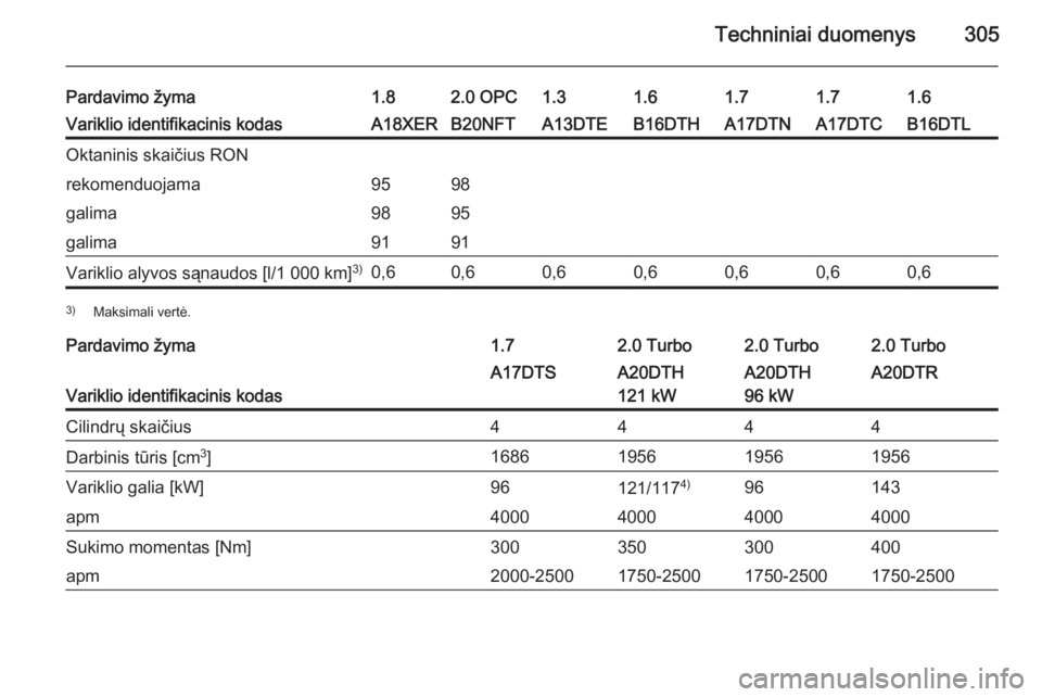 OPEL ASTRA J 2015.5  Savininko vadovas (in Lithuanian) Techniniai duomenys305
Pardavimo žyma1.82.0 OPC1.31.61.61.71.7Variklio identifikacinis kodasA18XERB20NFTA13DTEB16DTHB16DTLA17DTNA17DTCOktaninis skaičius RONrekomenduojama9598galima9895galima9191Vari