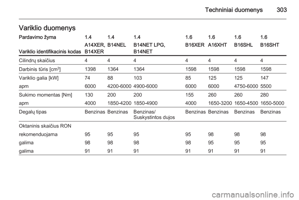 OPEL ASTRA J 2015.75  Savininko vadovas (in Lithuanian) Techniniai duomenys303Variklio duomenysPardavimo žyma1.41.41.41.61.61.61.6
Variklio identifikacinis kodas
A14XER,
B14XERB14NELB14NET LPG,
B14NETB16XERA16XHTB16SHLB16SHTCilindrų skaičius4444444Darbi