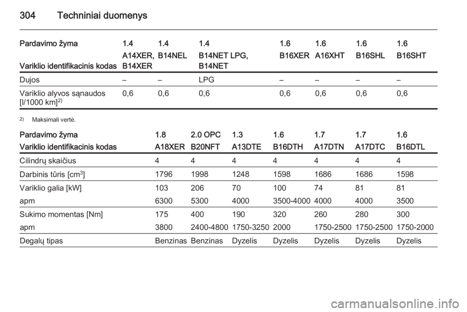 OPEL ASTRA J 2015.75  Savininko vadovas (in Lithuanian) 304Techniniai duomenys
Pardavimo žyma1.41.41.41.61.61.61.6
Variklio identifikacinis kodas
A14XER,
B14XERB14NELB14NET LPG,
B14NETB16XERA16XHTB16SHLB16SHTDujos––LPG––––Variklio alyvos sąna