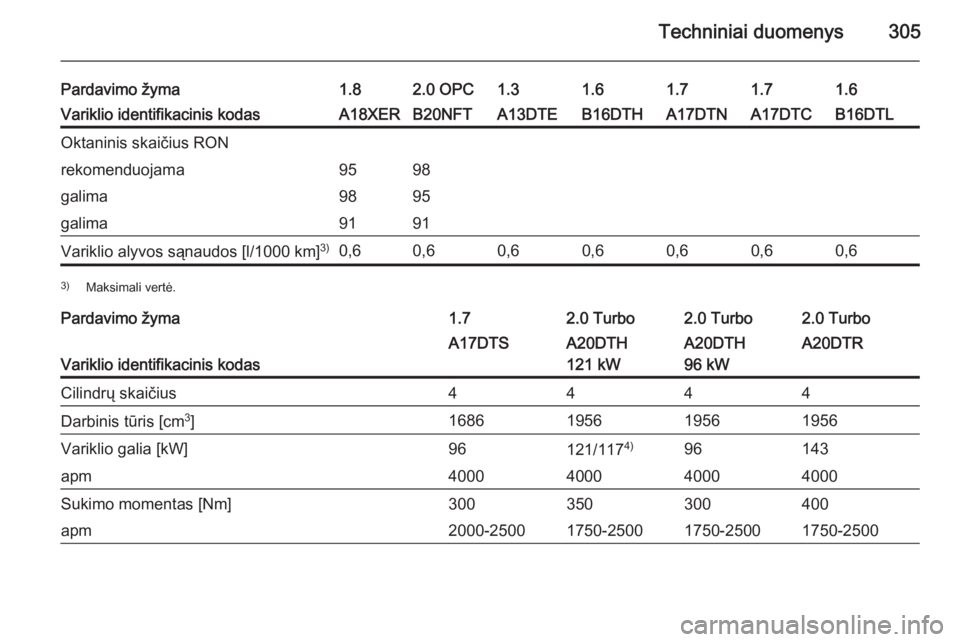 OPEL ASTRA J 2015.75  Savininko vadovas (in Lithuanian) Techniniai duomenys305
Pardavimo žyma1.82.0 OPC1.31.61.61.71.7Variklio identifikacinis kodasA18XERB20NFTA13DTEB16DTHB16DTLA17DTNA17DTCOktaninis skaičius RONrekomenduojama9598galima9895galima9191Vari
