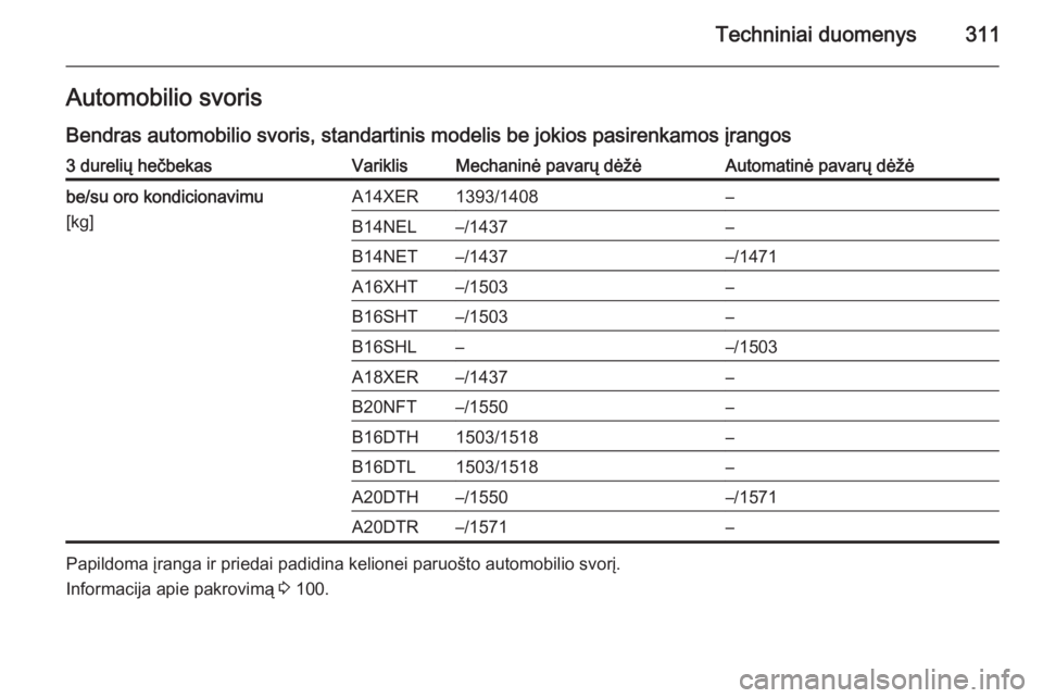 OPEL ASTRA J 2015.75  Savininko vadovas (in Lithuanian) Techniniai duomenys311Automobilio svorisBendras automobilio svoris, standartinis modelis be jokios pasirenkamos įrangos3 durelių hečbekasVariklisMechaninė pavarų dėžėAutomatinė pavarų dėž