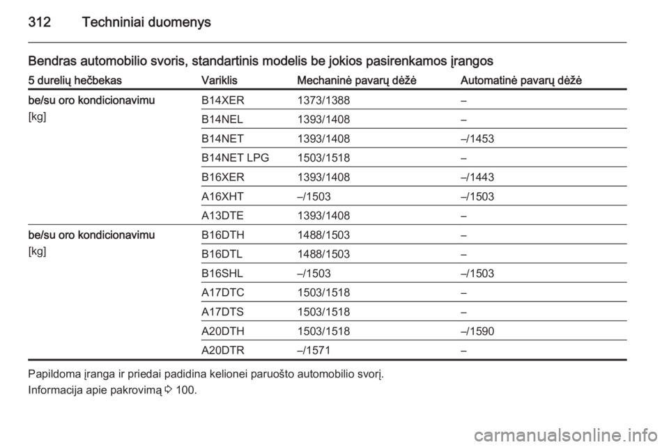 OPEL ASTRA J 2015.75  Savininko vadovas (in Lithuanian) 312Techniniai duomenys
Bendras automobilio svoris, standartinis modelis be jokios pasirenkamos įrangos5 durelių hečbekasVariklisMechaninė pavarų dėžėAutomatinė pavarų dėžėbe/su oro kondic