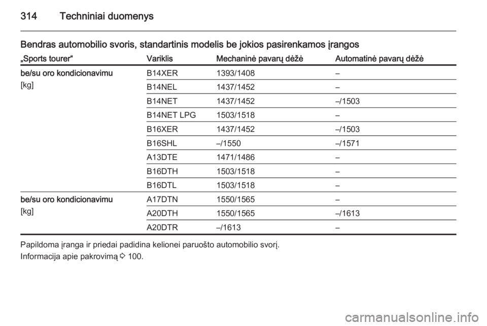 OPEL ASTRA J 2015.75  Savininko vadovas (in Lithuanian) 314Techniniai duomenys
Bendras automobilio svoris, standartinis modelis be jokios pasirenkamos įrangos„Sports tourer“VariklisMechaninė pavarų dėžėAutomatinė pavarų dėžėbe/su oro kondici