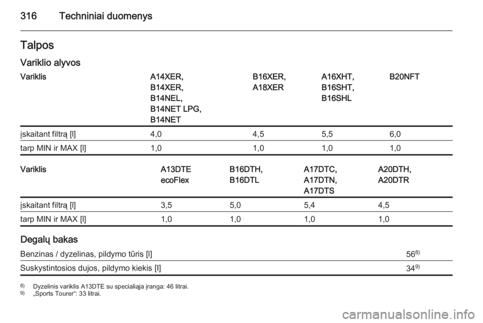 OPEL ASTRA J 2015.75  Savininko vadovas (in Lithuanian) 316Techniniai duomenysTalpos
Variklio alyvosVariklisA14XER,
B14XER,
B14NEL,
B14NET LPG,
B14NETB16XER,
A18XERA16XHT,
B16SHT,
B16SHLB20NFTįskaitant filtrą [l]4,04,55,56,0tarp MIN ir MAX [l]1,01,01,01,
