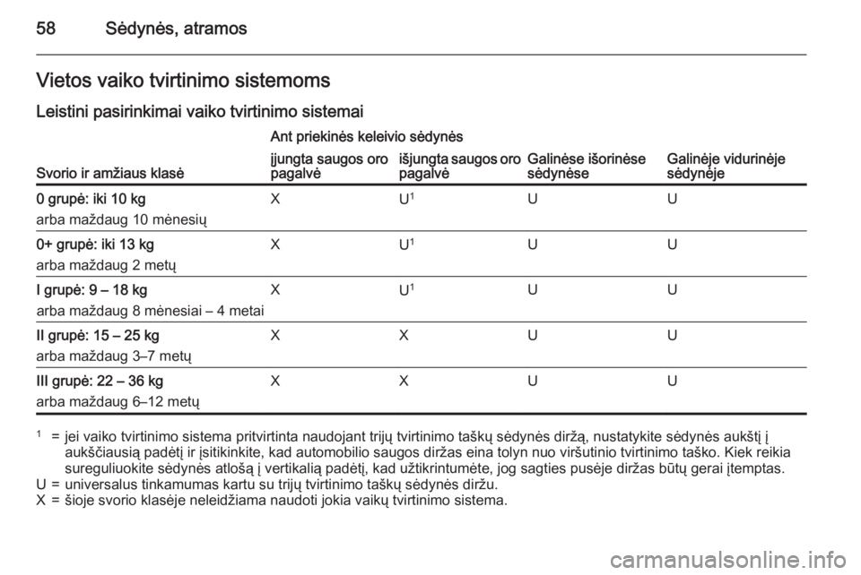 OPEL ASTRA J 2015.75 Savininko vadovas (in Lithuanian) 58Sėdynės, atramosVietos vaiko tvirtinimo sistemoms
Leistini pasirinkimai vaiko tvirtinimo sistemai
Svorio ir amžiaus klasė
Ant priekinės keleivio sėdynės
Galinėse išorinėse
sėdynėseGalin OPEL ASTRA J 2015.75 Savininko vadovas (in Lithuanian) 58Sėdynės, atramosVietos vaiko tvirtinimo sistemoms
Leistini pasirinkimai vaiko tvirtinimo sistemai
Svorio ir amžiaus klasė
Ant priekinės keleivio sėdynės
Galinėse išorinėse
sėdynėseGalin