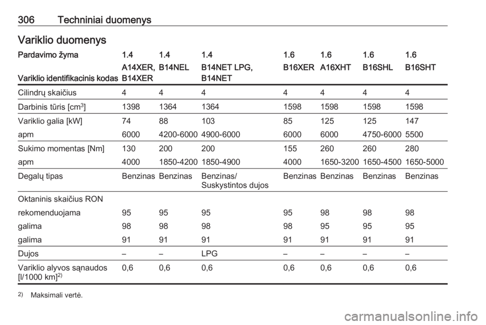 OPEL ASTRA J 2016 Savininko vadovas (in Lithuanian) 306Techniniai duomenysVariklio duomenysPardavimo žyma1.41.41.41.61.61.61.6
Variklio identifikacinis kodas
A14XER,
B14XERB14NELB14NET LPG,
B14NETB16XERA16XHTB16SHLB16SHTCilindrų skaičius4444444Darbi OPEL ASTRA J 2016 Savininko vadovas (in Lithuanian) 306Techniniai duomenysVariklio duomenysPardavimo žyma1.41.41.41.61.61.61.6
Variklio identifikacinis kodas
A14XER,
B14XERB14NELB14NET LPG,
B14NETB16XERA16XHTB16SHLB16SHTCilindrų skaičius4444444Darbi