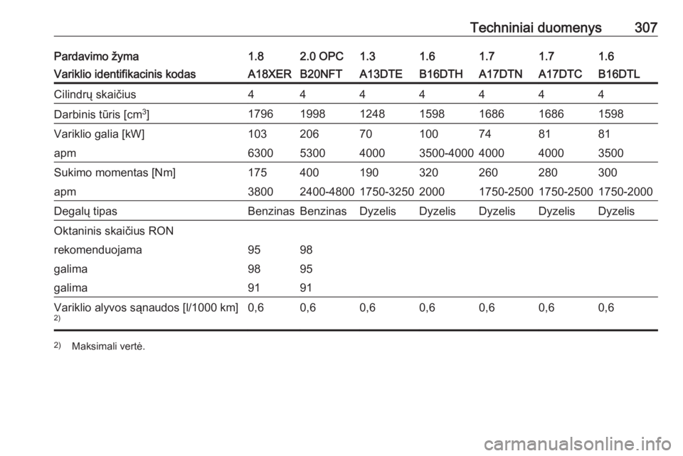 OPEL ASTRA J 2016  Savininko vadovas (in Lithuanian) Techniniai duomenys307Pardavimo žyma1.82.0 OPC1.31.61.61.71.7Variklio identifikacinis kodasA18XERB20NFTA13DTEB16DTHB16DTLA17DTNA17DTCCilindrų skaičius4444444Darbinis tūris [cm3
]179619981248159815