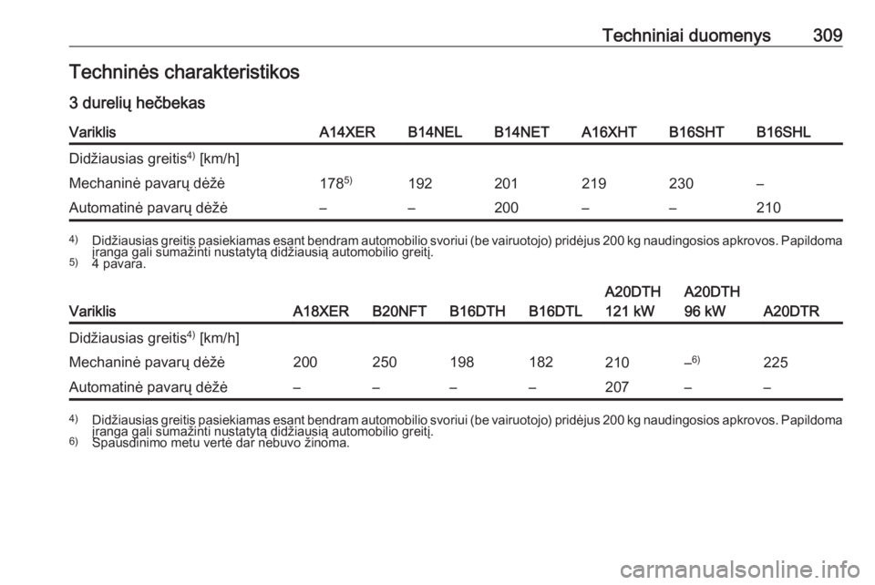 OPEL ASTRA J 2016  Savininko vadovas (in Lithuanian) Techniniai duomenys309Techninės charakteristikos
3 durelių hečbekasVariklisA14XERB14NELB14NETA16XHTB16SHTB16SHLDidžiausias greitis 4)
 [km/h]Mechaninė pavarų dėžė178 5)192201219230–Automati