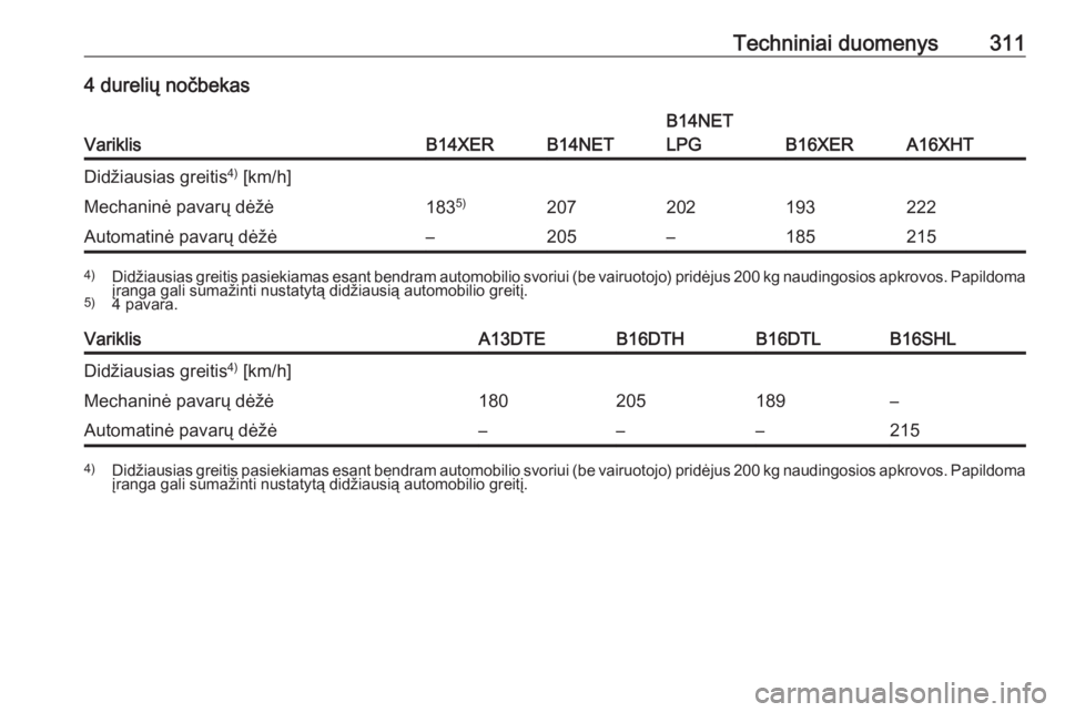 OPEL ASTRA J 2016  Savininko vadovas (in Lithuanian) Techniniai duomenys3114 durelių nočbekas
VariklisB14XERB14NET
B14NET
LPG
B16XERA16XHT
Didžiausias greitis 4)
 [km/h]Mechaninė pavarų dėžė183 5)207202193222Automatinė pavarų dėžė–205–1