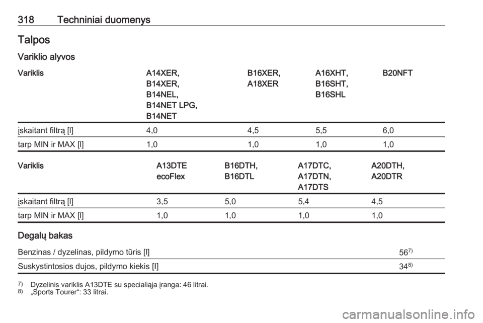 OPEL ASTRA J 2016  Savininko vadovas (in Lithuanian) 318Techniniai duomenysTalposVariklio alyvosVariklisA14XER,
B14XER,
B14NEL,
B14NET LPG,
B14NETB16XER,
A18XERA16XHT,
B16SHT,
B16SHLB20NFTįskaitant filtrą [l]4,04,55,56,0tarp MIN ir MAX [l]1,01,01,01,0