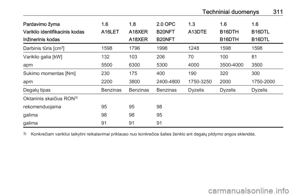 OPEL ASTRA J 2016.5  Savininko vadovas (in Lithuanian) Techniniai duomenys311Pardavimo žyma1.61.82.0 OPC1.31.61.6Variklio identifikacinis kodasA16LETA18XERB20NFTA13DTEB16DTHB16DTLInžinerinis kodasA18XERB20NFTB16DTHB16DTLDarbinis tūris [cm3
]15981796199
