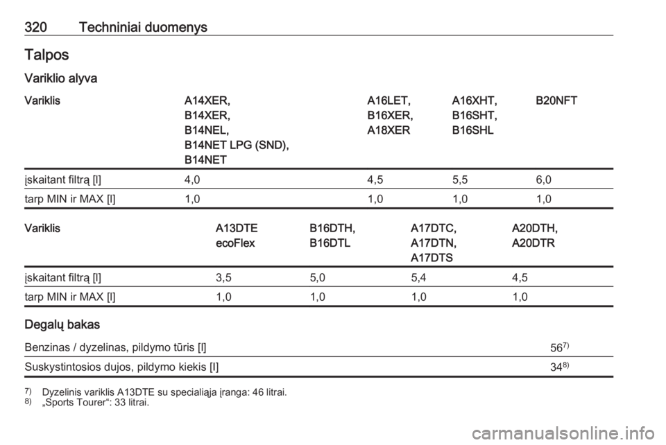 OPEL ASTRA J 2016.5  Savininko vadovas (in Lithuanian) 320Techniniai duomenysTalposVariklio alyvaVariklisA14XER,
B14XER,
B14NEL,
B14NET LPG (SND),
B14NETA16LET,
B16XER,
A18XERA16XHT,
B16SHT,
B16SHLB20NFTįskaitant filtrą [l]4,04,55,56,0tarp MIN ir MAX [l