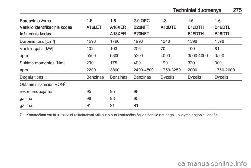 OPEL ASTRA J 2017  Savininko vadovas (in Lithuanian) Techniniai duomenys275Pardavimo žyma1.61.82.0 OPC1.31.61.6Variklio identifikacinis kodasA16LETA18XERB20NFTA13DTEB16DTHB16DTLInžinerinis kodasA18XERB20NFTB16DTHB16DTLDarbinis tūris [cm3
]15981796199