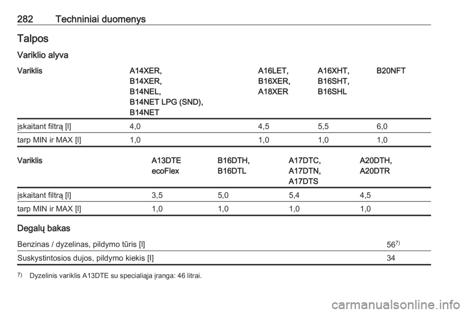 OPEL ASTRA J 2017  Savininko vadovas (in Lithuanian) 282Techniniai duomenysTalposVariklio alyvaVariklisA14XER,
B14XER,
B14NEL,
B14NET LPG (SND),
B14NETA16LET,
B16XER,
A18XERA16XHT,
B16SHT,
B16SHLB20NFTįskaitant filtrą [l]4,04,55,56,0tarp MIN ir MAX [l