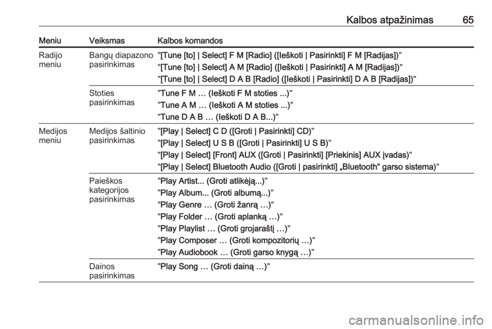 OPEL ASTRA J 2018  Informacijos ir pramogų sistemos vadovas (in Lithuanian) Kalbos atpažinimas65MeniuVeiksmasKalbos komandosRadijo
meniuBangų diapazono
pasirinkimas" [Tune [to] | Select] F M [Radio] ([Ieškoti | Pasirinkti] F M [Radijas]) "
" [Tune [to] | Select