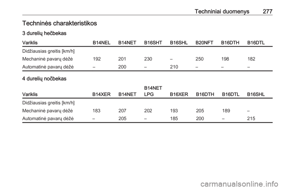OPEL ASTRA J 2018.5  Savininko vadovas (in Lithuanian) Techniniai duomenys277Techninės charakteristikos
3 durelių hečbekasVariklisB14NELB14NETB16SHTB16SHLB20NFTB16DTHB16DTLDidžiausias greitis [km/h]Mechaninė pavarų dėžė192201230–250198182Automa