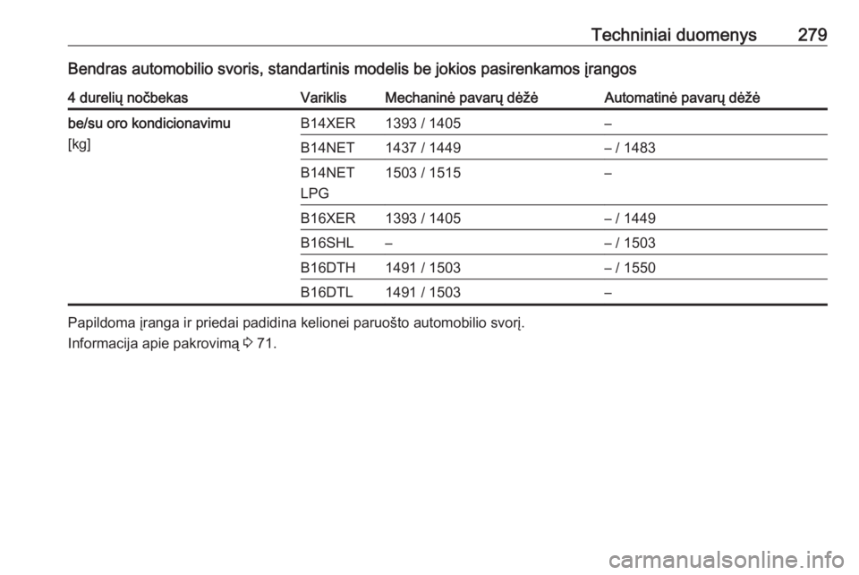 OPEL ASTRA J 2018.5 Savininko vadovas (in Lithuanian) Techniniai duomenys279Bendras automobilio svoris, standartinis modelis be jokios pasirenkamos įrangos4 durelių nočbekasVariklisMechaninė pavarų dėžėAutomatinė pavarų dėžėbe/su oro kondici OPEL ASTRA J 2018.5 Savininko vadovas (in Lithuanian) Techniniai duomenys279Bendras automobilio svoris, standartinis modelis be jokios pasirenkamos įrangos4 durelių nočbekasVariklisMechaninė pavarų dėžėAutomatinė pavarų dėžėbe/su oro kondici