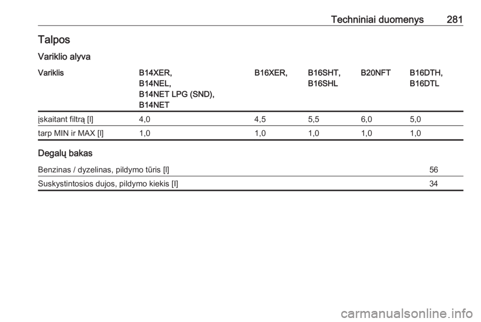 OPEL ASTRA J 2018.5  Savininko vadovas (in Lithuanian) Techniniai duomenys281TalposVariklio alyvaVariklisB14XER,
B14NEL,
B14NET LPG (SND),
B14NETB16XER,B16SHT,
B16SHLB20NFTB16DTH,
B16DTLįskaitant filtrą [l]4,04,55,56,05,0tarp MIN ir MAX [l]1,01,01,01,01
