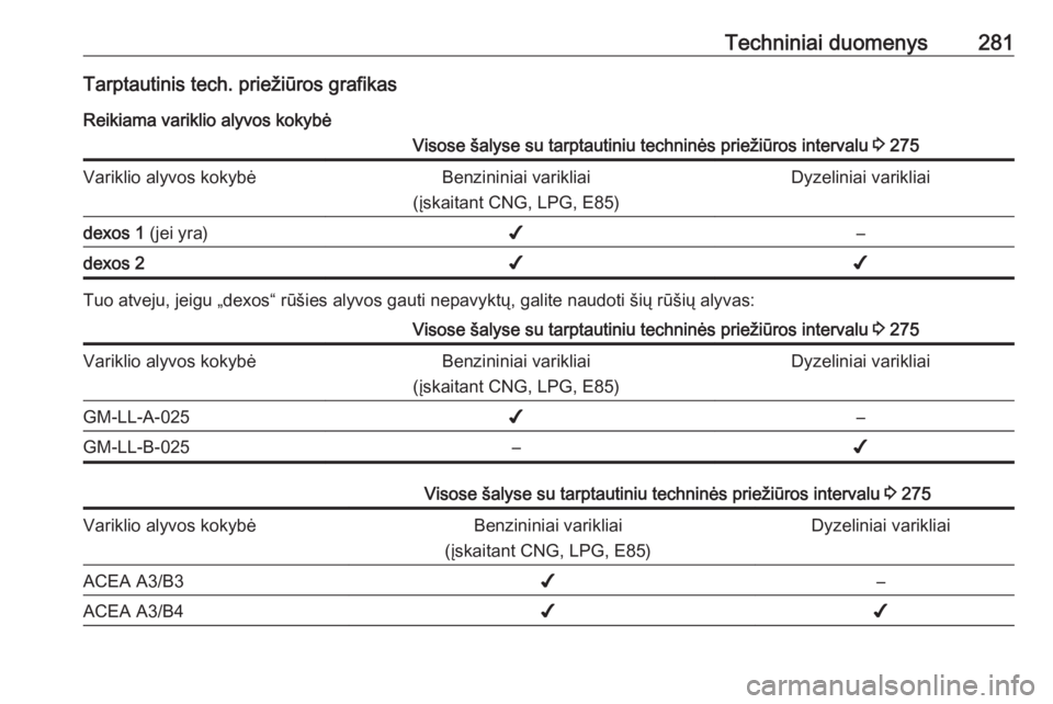 OPEL ASTRA K 2016.5  Savininko vadovas (in Lithuanian) Techniniai duomenys281Tarptautinis tech. priežiūros grafikasReikiama variklio alyvos kokybėVisose šalyse su tarptautiniu techninės priežiūros intervalu  3 275Variklio alyvos kokybėBenzininiai 