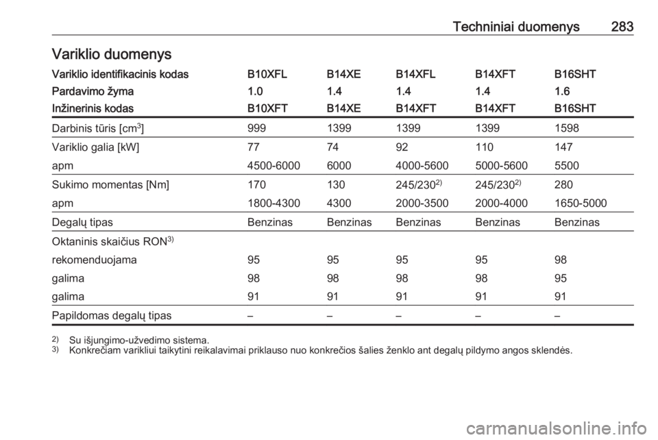OPEL ASTRA K 2016.5  Savininko vadovas (in Lithuanian) Techniniai duomenys283Variklio duomenysVariklio identifikacinis kodasB10XFLB14XEB14XFLB14XFTB16SHTPardavimo žyma1.01.41.41.41.6Inžinerinis kodasB10XFTB14XEB14XFTB14XFTB16SHTDarbinis tūris [cm3
]999