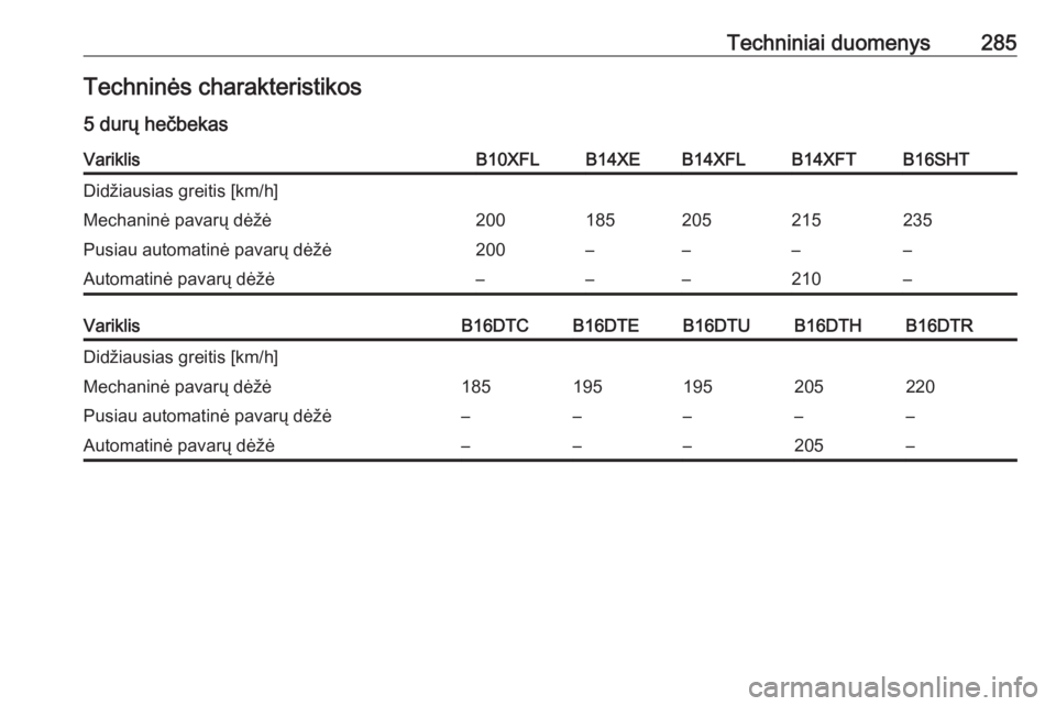 OPEL ASTRA K 2016.5  Savininko vadovas (in Lithuanian) Techniniai duomenys285Techninės charakteristikos
5 durų hečbekasVariklisB10XFLB14XEB14XFLB14XFTB16SHTDidžiausias greitis [km/h]Mechaninė pavarų dėžė200185205215235Pusiau automatinė pavarų d