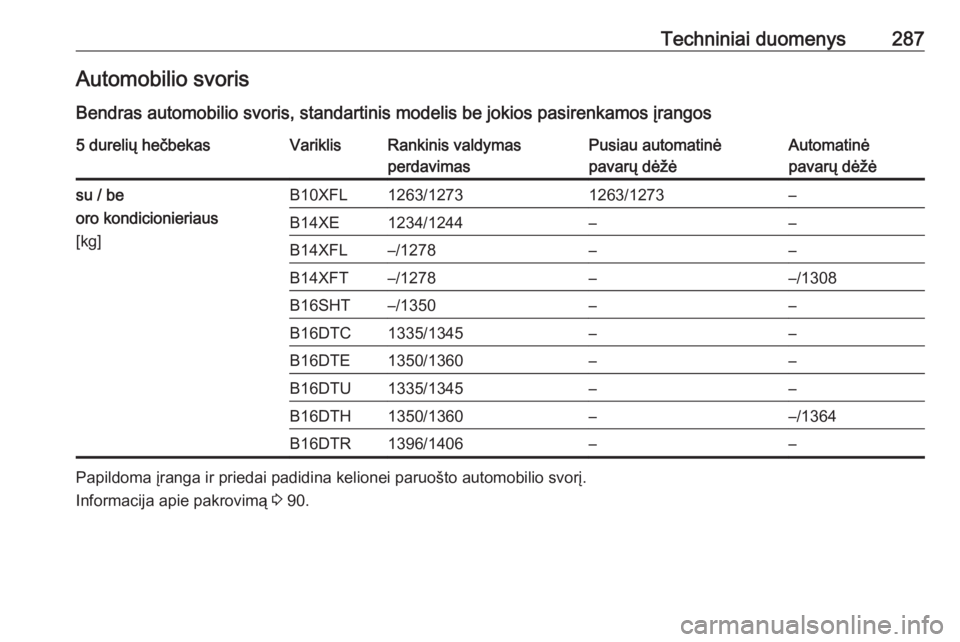 OPEL ASTRA K 2016.5  Savininko vadovas (in Lithuanian) Techniniai duomenys287Automobilio svoris
Bendras automobilio svoris, standartinis modelis be jokios pasirenkamos įrangos5 durelių hečbekasVariklisRankinis valdymas
perdavimasPusiau automatinė
pava