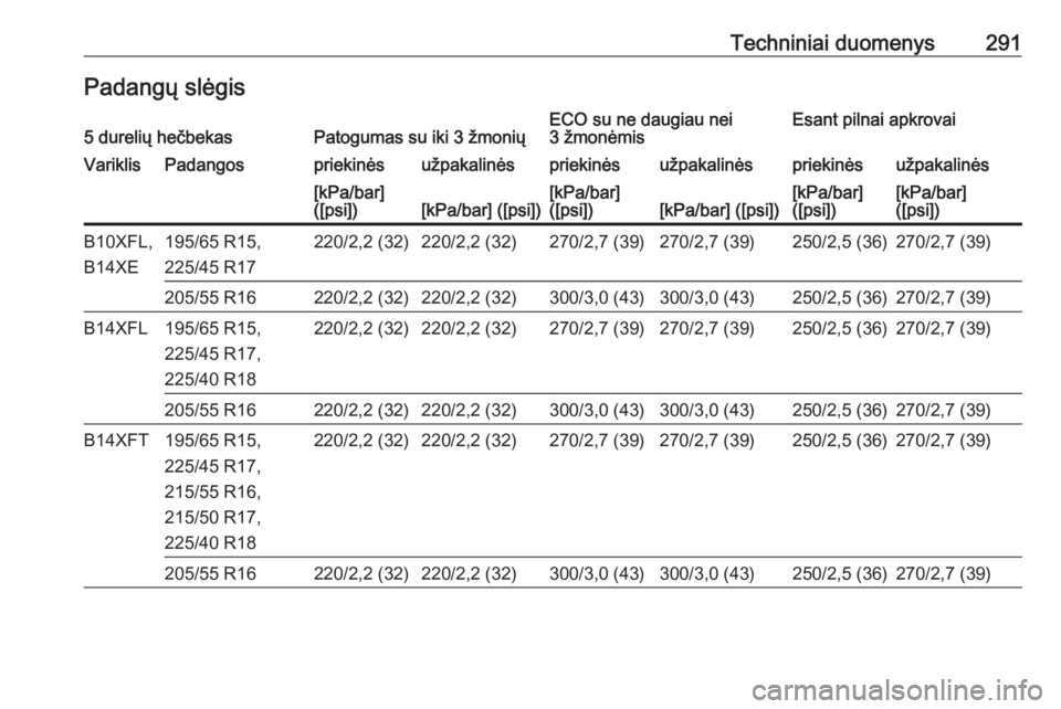 OPEL ASTRA K 2016.5 Savininko vadovas (in Lithuanian) Techniniai duomenys291Padangų slėgis5 durelių hečbekasPatogumas su iki 3 žmoniųECO su ne daugiau nei
3 žmonėmisEsant pilnai apkrovaiVariklisPadangospriekinėsužpakalinėspriekinėsužpakalin OPEL ASTRA K 2016.5 Savininko vadovas (in Lithuanian) Techniniai duomenys291Padangų slėgis5 durelių hečbekasPatogumas su iki 3 žmoniųECO su ne daugiau nei
3 žmonėmisEsant pilnai apkrovaiVariklisPadangospriekinėsužpakalinėspriekinėsužpakalin