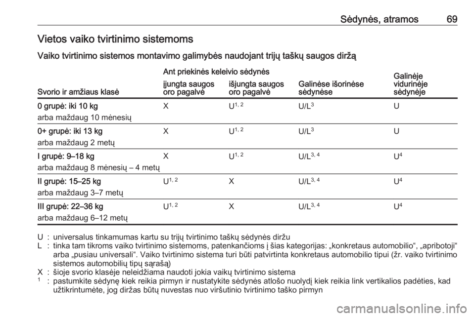 OPEL ASTRA K 2016.5 Savininko vadovas (in Lithuanian) Sėdynės, atramos69Vietos vaiko tvirtinimo sistemoms
Vaiko tvirtinimo sistemos montavimo galimybės naudojant trijų taškų saugos diržą
Svorio ir amžiaus klasė
Ant priekinės keleivio sėdynės OPEL ASTRA K 2016.5 Savininko vadovas (in Lithuanian) Sėdynės, atramos69Vietos vaiko tvirtinimo sistemoms
Vaiko tvirtinimo sistemos montavimo galimybės naudojant trijų taškų saugos diržą
Svorio ir amžiaus klasė
Ant priekinės keleivio sėdynės