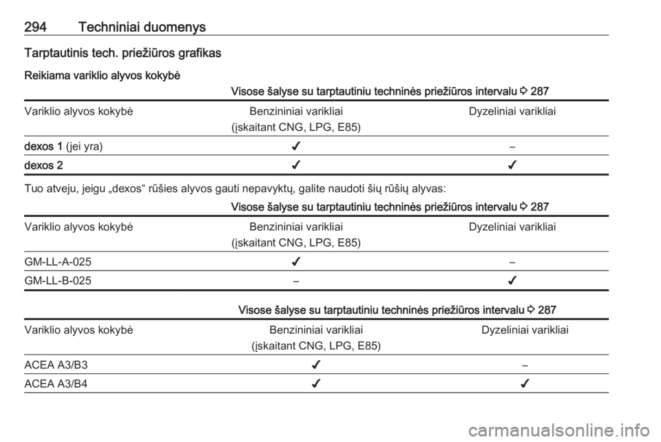 OPEL ASTRA K 2017 Savininko vadovas (in Lithuanian) 294Techniniai duomenysTarptautinis tech. priežiūros grafikasReikiama variklio alyvos kokybėVisose šalyse su tarptautiniu techninės priežiūros intervalu 3 287Variklio alyvos kokybėBenzininiai OPEL ASTRA K 2017 Savininko vadovas (in Lithuanian) 294Techniniai duomenysTarptautinis tech. priežiūros grafikasReikiama variklio alyvos kokybėVisose šalyse su tarptautiniu techninės priežiūros intervalu 3 287Variklio alyvos kokybėBenzininiai