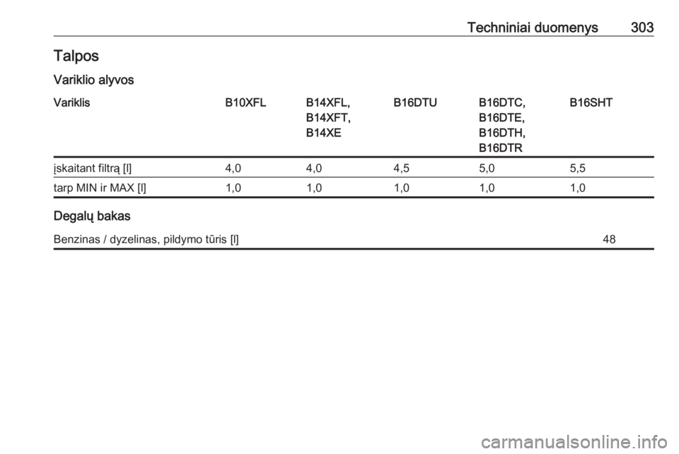 OPEL ASTRA K 2017  Savininko vadovas (in Lithuanian) Techniniai duomenys303TalposVariklio alyvosVariklisB10XFLB14XFL,
B14XFT,
B14XEB16DTUB16DTC,
B16DTE,
B16DTH,
B16DTRB16SHTįskaitant filtrą [l]4,04,04,55,05,5tarp MIN ir MAX [l]1,01,01,01,01,0
Degalų 