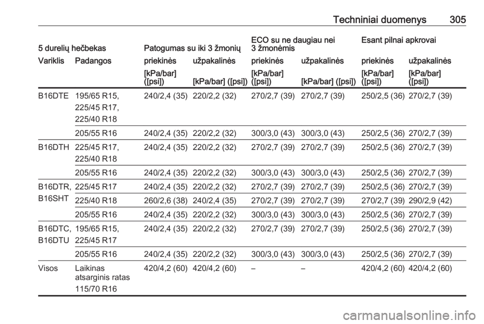 OPEL ASTRA K 2017 Savininko vadovas (in Lithuanian) Techniniai duomenys3055 durelių hečbekasPatogumas su iki 3 žmoniųECO su ne daugiau nei
3 žmonėmisEsant pilnai apkrovaiVariklisPadangospriekinėsužpakalinėspriekinėsužpakalinėspriekinėsužp OPEL ASTRA K 2017 Savininko vadovas (in Lithuanian) Techniniai duomenys3055 durelių hečbekasPatogumas su iki 3 žmoniųECO su ne daugiau nei
3 žmonėmisEsant pilnai apkrovaiVariklisPadangospriekinėsužpakalinėspriekinėsužpakalinėspriekinėsužp