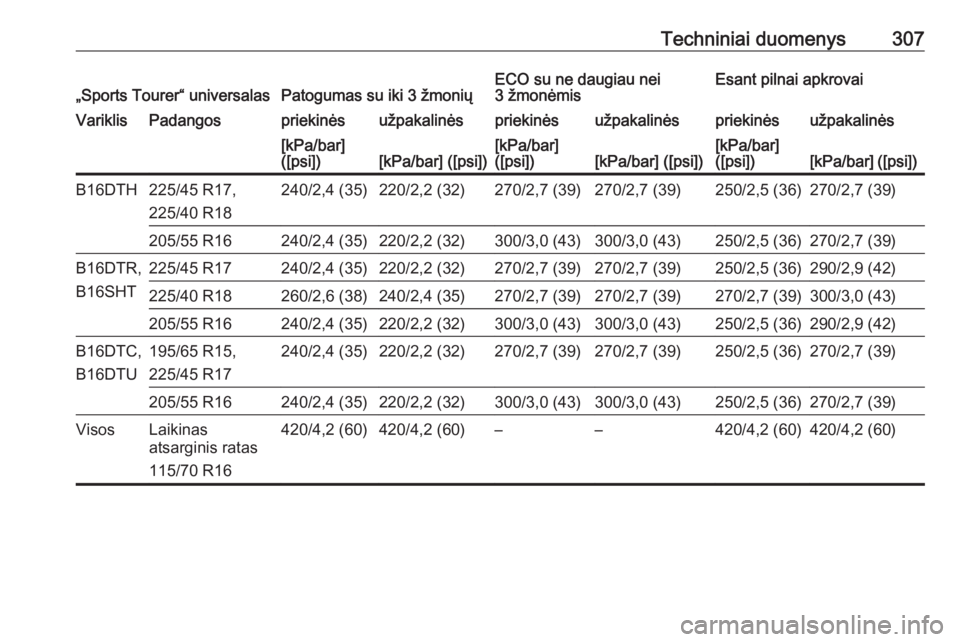OPEL ASTRA K 2017 Savininko vadovas (in Lithuanian) Techniniai duomenys307„Sports Tourer“ universalasPatogumas su iki 3 žmoniųECO su ne daugiau nei
3 žmonėmisEsant pilnai apkrovaiVariklisPadangospriekinėsužpakalinėspriekinėsužpakalinėspri OPEL ASTRA K 2017 Savininko vadovas (in Lithuanian) Techniniai duomenys307„Sports Tourer“ universalasPatogumas su iki 3 žmoniųECO su ne daugiau nei
3 žmonėmisEsant pilnai apkrovaiVariklisPadangospriekinėsužpakalinėspriekinėsužpakalinėspri