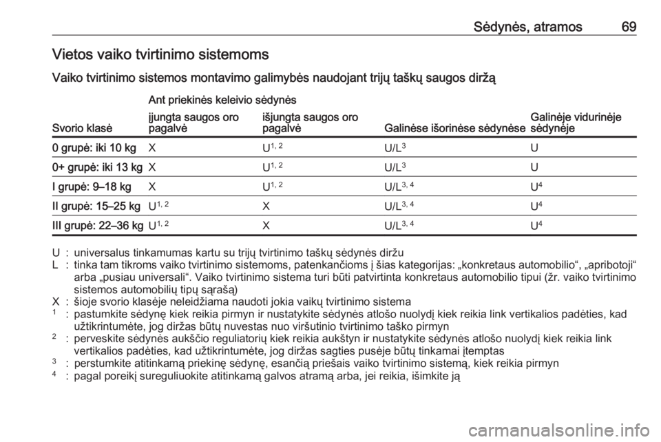 OPEL ASTRA K 2017 Savininko vadovas (in Lithuanian) Sėdynės, atramos69Vietos vaiko tvirtinimo sistemoms
Vaiko tvirtinimo sistemos montavimo galimybės naudojant trijų taškų saugos diržą
Svorio klasė
Ant priekinės keleivio sėdynės
Galinėse i OPEL ASTRA K 2017 Savininko vadovas (in Lithuanian) Sėdynės, atramos69Vietos vaiko tvirtinimo sistemoms
Vaiko tvirtinimo sistemos montavimo galimybės naudojant trijų taškų saugos diržą
Svorio klasė
Ant priekinės keleivio sėdynės
Galinėse i