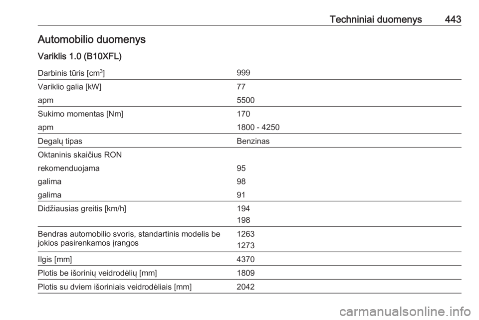 OPEL ASTRA K 2017.5  Savininko vadovas (in Lithuanian) Techniniai duomenys443Automobilio duomenys
Variklis 1.0 (B10XFL)Darbinis tūris [cm 3
]999Variklio galia [kW]77apm5500Sukimo momentas [Nm]170apm1800 - 4250Degalų tipasBenzinasOktaninis skaičius RONr